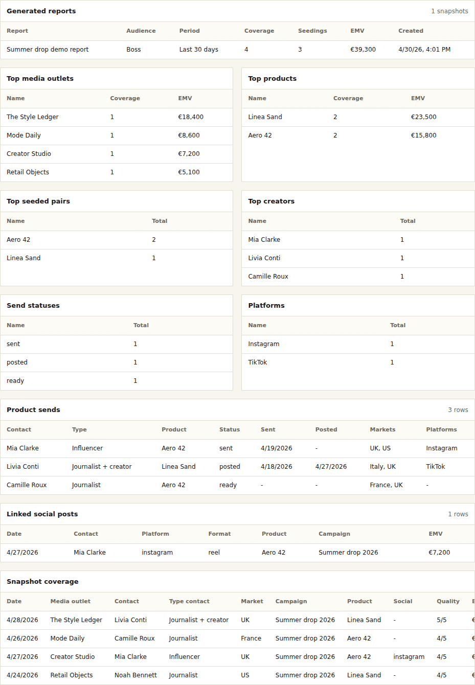 cutePR reporting screenshot showing generated report rows, top media, top products, seeded pairs, creator counts, send statuses, and linked social posts using demo data.